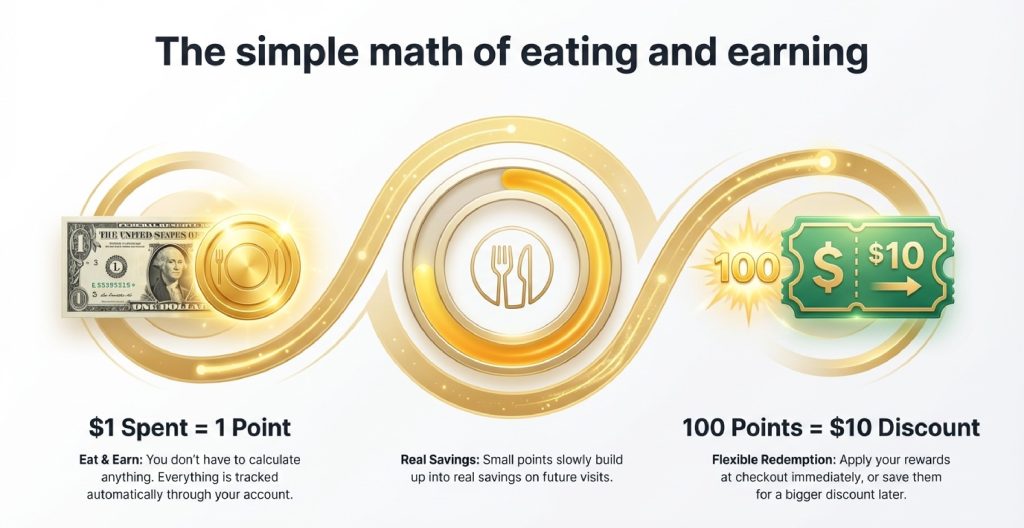 golden corral rewards